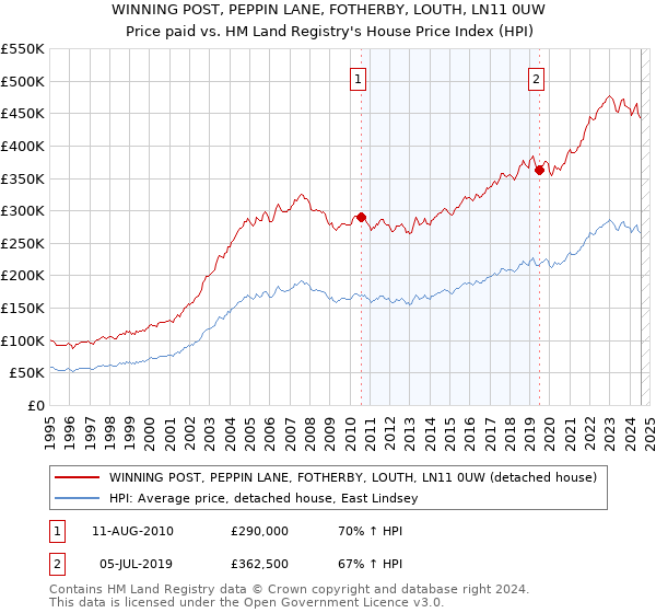 WINNING POST, PEPPIN LANE, FOTHERBY, LOUTH, LN11 0UW: Price paid vs HM Land Registry's House Price Index