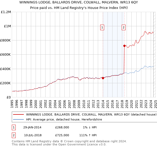 WINNINGS LODGE, BALLARDS DRIVE, COLWALL, MALVERN, WR13 6QY: Price paid vs HM Land Registry's House Price Index