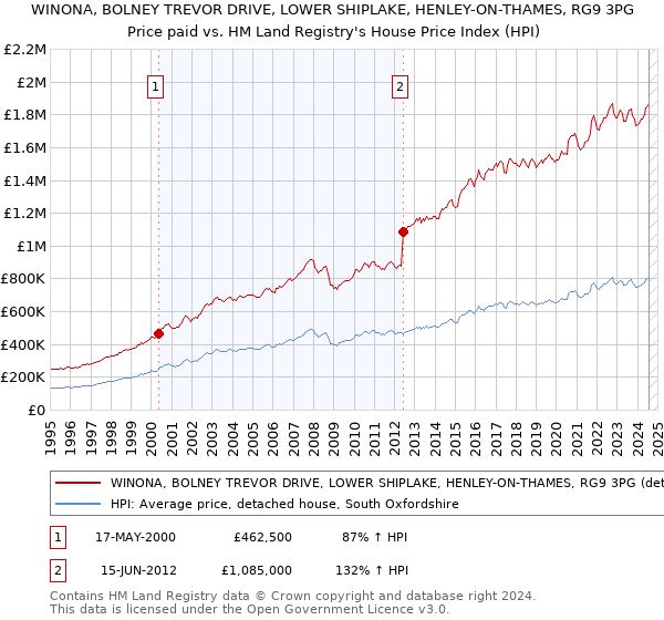 WINONA, BOLNEY TREVOR DRIVE, LOWER SHIPLAKE, HENLEY-ON-THAMES, RG9 3PG: Price paid vs HM Land Registry's House Price Index