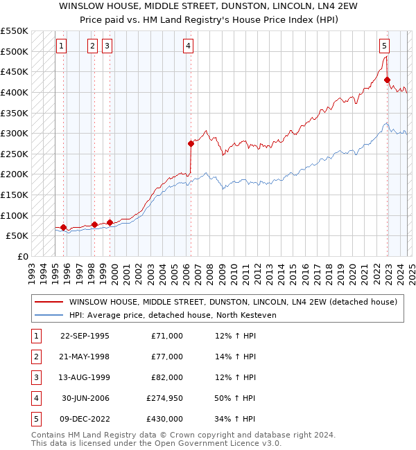 WINSLOW HOUSE, MIDDLE STREET, DUNSTON, LINCOLN, LN4 2EW: Price paid vs HM Land Registry's House Price Index