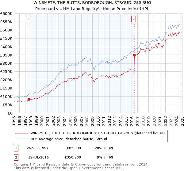 WINSMETE, THE BUTTS, RODBOROUGH, STROUD, GL5 3UG: Price paid vs HM Land Registry's House Price Index