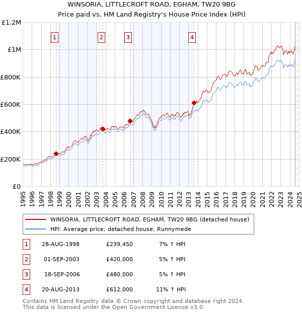 WINSORIA, LITTLECROFT ROAD, EGHAM, TW20 9BG: Price paid vs HM Land Registry's House Price Index