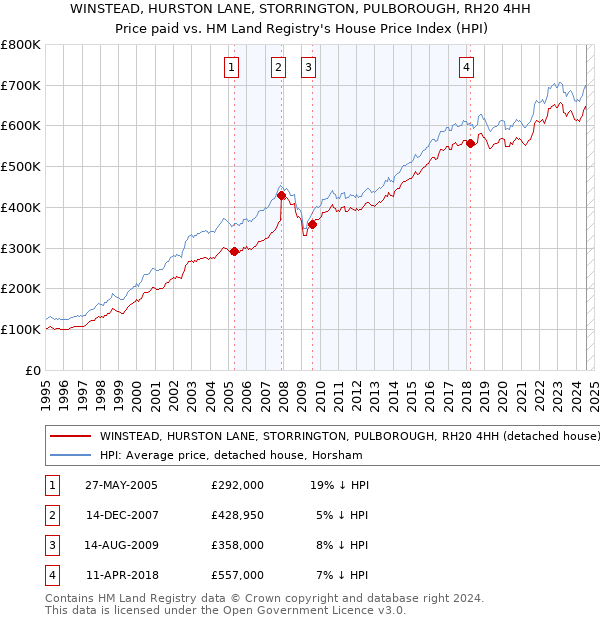 WINSTEAD, HURSTON LANE, STORRINGTON, PULBOROUGH, RH20 4HH: Price paid vs HM Land Registry's House Price Index