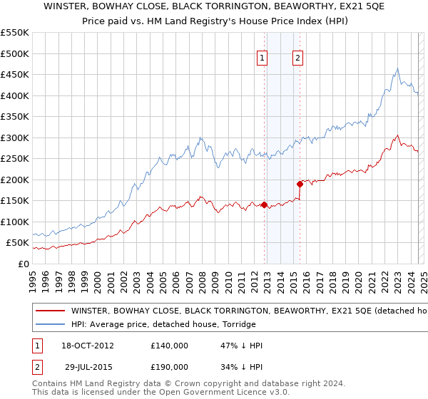 WINSTER, BOWHAY CLOSE, BLACK TORRINGTON, BEAWORTHY, EX21 5QE: Price paid vs HM Land Registry's House Price Index