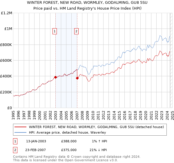 WINTER FOREST, NEW ROAD, WORMLEY, GODALMING, GU8 5SU: Price paid vs HM Land Registry's House Price Index