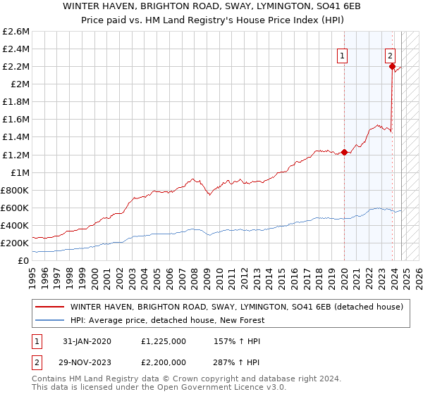 WINTER HAVEN, BRIGHTON ROAD, SWAY, LYMINGTON, SO41 6EB: Price paid vs HM Land Registry's House Price Index