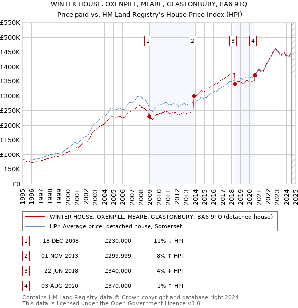 WINTER HOUSE, OXENPILL, MEARE, GLASTONBURY, BA6 9TQ: Price paid vs HM Land Registry's House Price Index