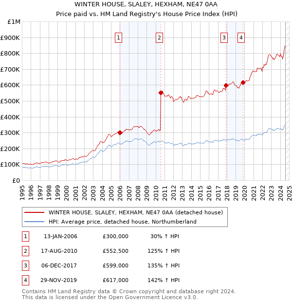 WINTER HOUSE, SLALEY, HEXHAM, NE47 0AA: Price paid vs HM Land Registry's House Price Index