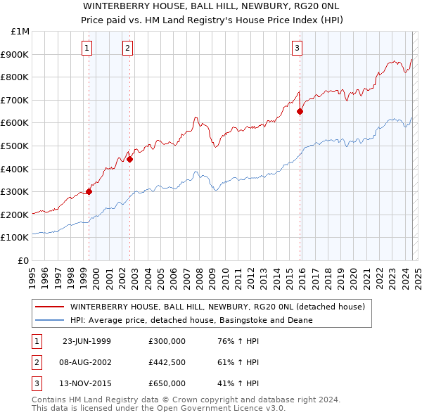 WINTERBERRY HOUSE, BALL HILL, NEWBURY, RG20 0NL: Price paid vs HM Land Registry's House Price Index