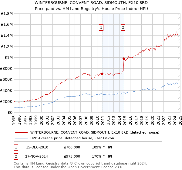 WINTERBOURNE, CONVENT ROAD, SIDMOUTH, EX10 8RD: Price paid vs HM Land Registry's House Price Index