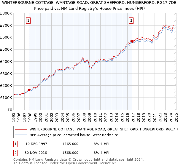 WINTERBOURNE COTTAGE, WANTAGE ROAD, GREAT SHEFFORD, HUNGERFORD, RG17 7DB: Price paid vs HM Land Registry's House Price Index