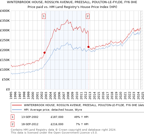 WINTERBROOK HOUSE, ROSSLYN AVENUE, PREESALL, POULTON-LE-FYLDE, FY6 0HE: Price paid vs HM Land Registry's House Price Index