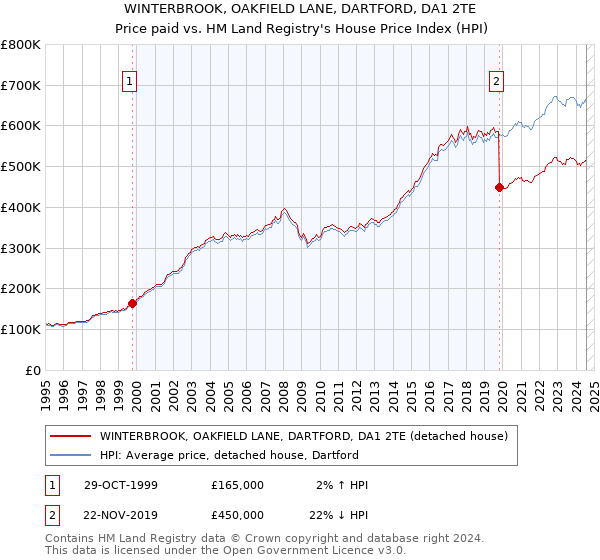 WINTERBROOK, OAKFIELD LANE, DARTFORD, DA1 2TE: Price paid vs HM Land Registry's House Price Index