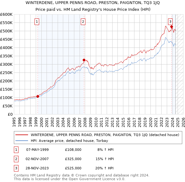 WINTERDENE, UPPER PENNS ROAD, PRESTON, PAIGNTON, TQ3 1JQ: Price paid vs HM Land Registry's House Price Index