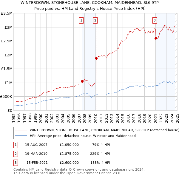 WINTERDOWN, STONEHOUSE LANE, COOKHAM, MAIDENHEAD, SL6 9TP: Price paid vs HM Land Registry's House Price Index