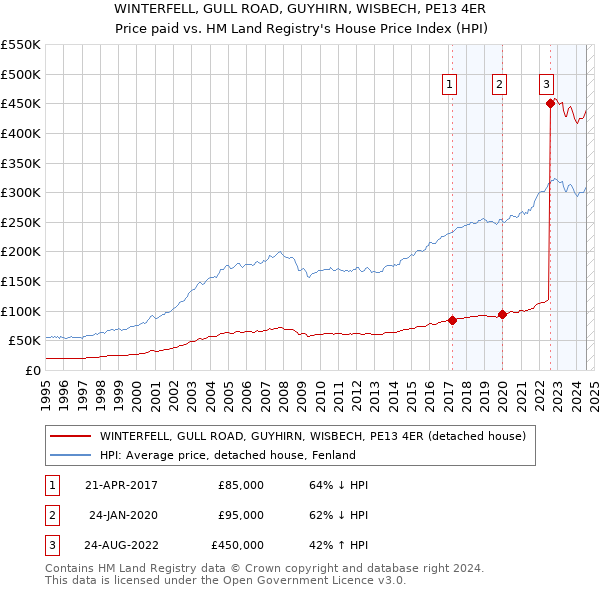 WINTERFELL, GULL ROAD, GUYHIRN, WISBECH, PE13 4ER: Price paid vs HM Land Registry's House Price Index