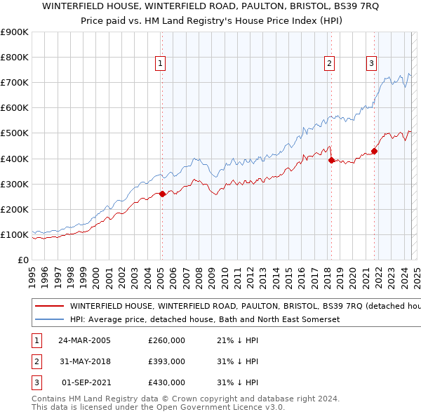 WINTERFIELD HOUSE, WINTERFIELD ROAD, PAULTON, BRISTOL, BS39 7RQ: Price paid vs HM Land Registry's House Price Index