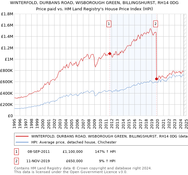 WINTERFOLD, DURBANS ROAD, WISBOROUGH GREEN, BILLINGSHURST, RH14 0DG: Price paid vs HM Land Registry's House Price Index