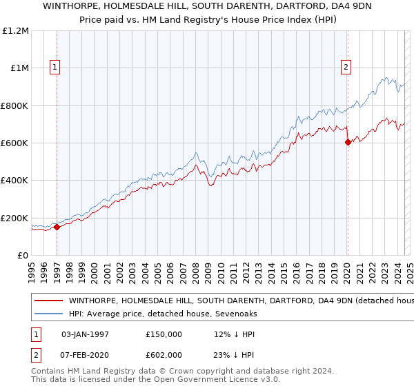 WINTHORPE, HOLMESDALE HILL, SOUTH DARENTH, DARTFORD, DA4 9DN: Price paid vs HM Land Registry's House Price Index