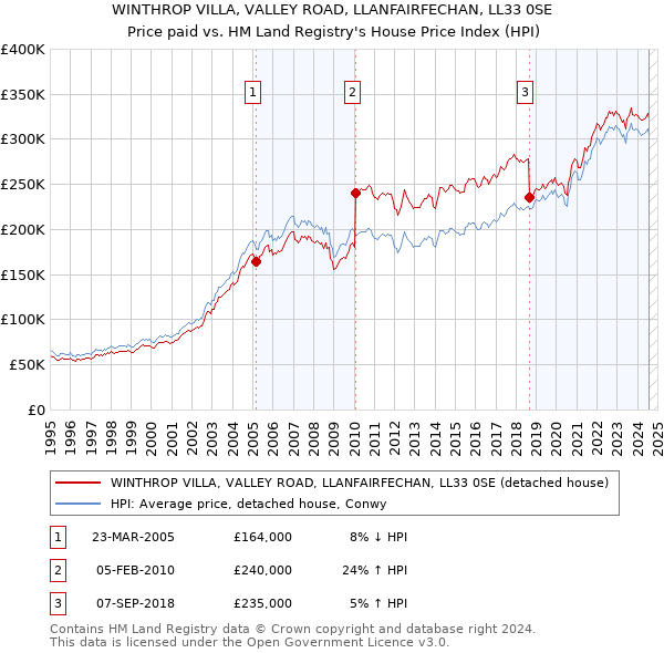 WINTHROP VILLA, VALLEY ROAD, LLANFAIRFECHAN, LL33 0SE: Price paid vs HM Land Registry's House Price Index