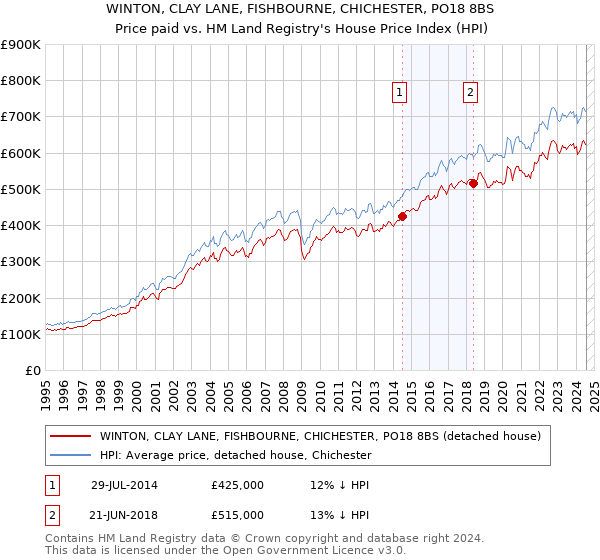 WINTON, CLAY LANE, FISHBOURNE, CHICHESTER, PO18 8BS: Price paid vs HM Land Registry's House Price Index