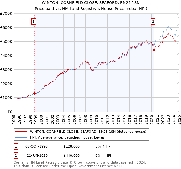 WINTON, CORNFIELD CLOSE, SEAFORD, BN25 1SN: Price paid vs HM Land Registry's House Price Index