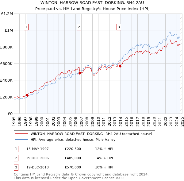 WINTON, HARROW ROAD EAST, DORKING, RH4 2AU: Price paid vs HM Land Registry's House Price Index