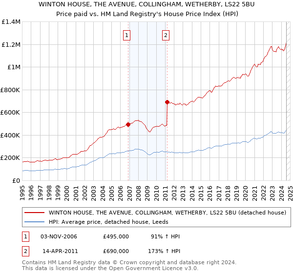 WINTON HOUSE, THE AVENUE, COLLINGHAM, WETHERBY, LS22 5BU: Price paid vs HM Land Registry's House Price Index