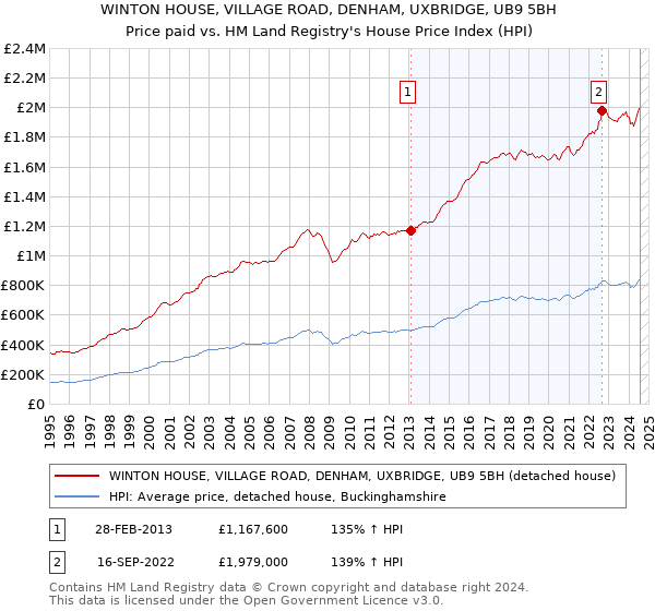 WINTON HOUSE, VILLAGE ROAD, DENHAM, UXBRIDGE, UB9 5BH: Price paid vs HM Land Registry's House Price Index