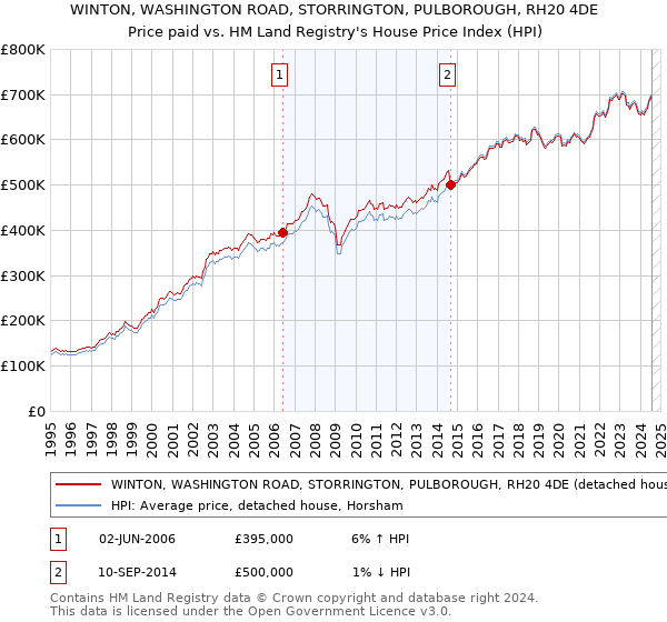 WINTON, WASHINGTON ROAD, STORRINGTON, PULBOROUGH, RH20 4DE: Price paid vs HM Land Registry's House Price Index