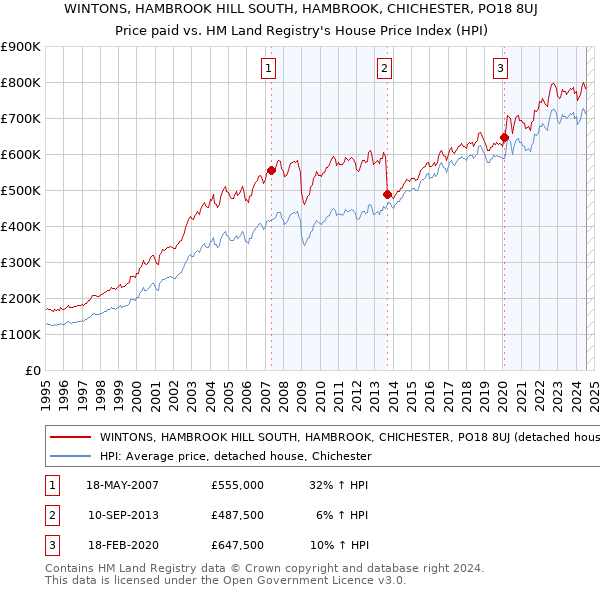 WINTONS, HAMBROOK HILL SOUTH, HAMBROOK, CHICHESTER, PO18 8UJ: Price paid vs HM Land Registry's House Price Index