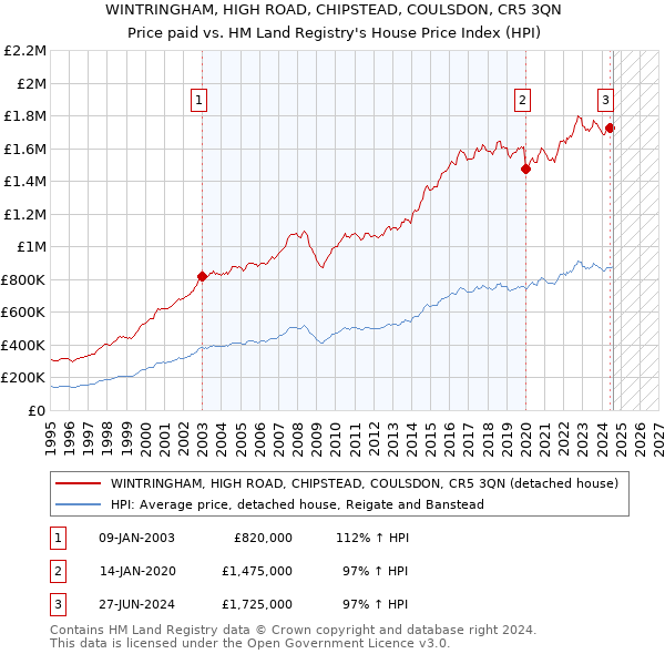 WINTRINGHAM, HIGH ROAD, CHIPSTEAD, COULSDON, CR5 3QN: Price paid vs HM Land Registry's House Price Index