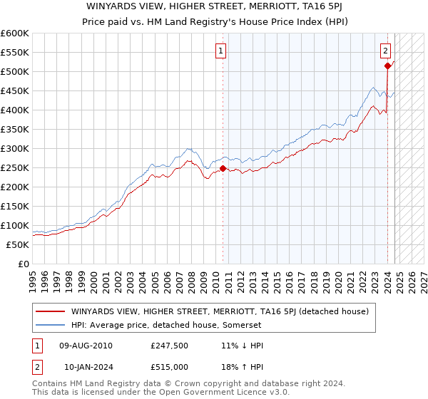 WINYARDS VIEW, HIGHER STREET, MERRIOTT, TA16 5PJ: Price paid vs HM Land Registry's House Price Index