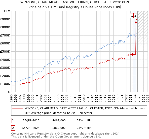 WINZONE, CHARLMEAD, EAST WITTERING, CHICHESTER, PO20 8DN: Price paid vs HM Land Registry's House Price Index