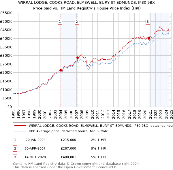 WIRRAL LODGE, COOKS ROAD, ELMSWELL, BURY ST EDMUNDS, IP30 9BX: Price paid vs HM Land Registry's House Price Index