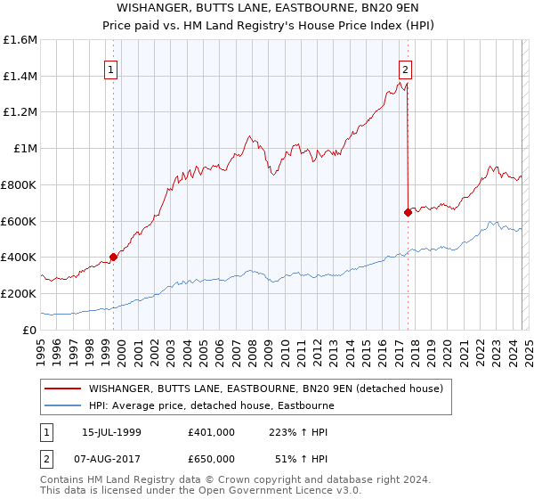 WISHANGER, BUTTS LANE, EASTBOURNE, BN20 9EN: Price paid vs HM Land Registry's House Price Index