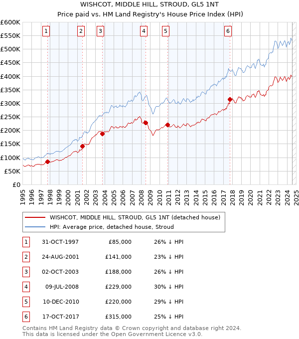 WISHCOT, MIDDLE HILL, STROUD, GL5 1NT: Price paid vs HM Land Registry's House Price Index