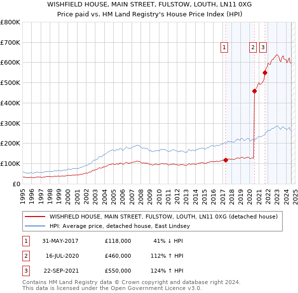 WISHFIELD HOUSE, MAIN STREET, FULSTOW, LOUTH, LN11 0XG: Price paid vs HM Land Registry's House Price Index