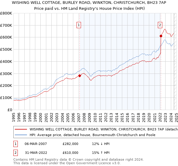 WISHING WELL COTTAGE, BURLEY ROAD, WINKTON, CHRISTCHURCH, BH23 7AP: Price paid vs HM Land Registry's House Price Index