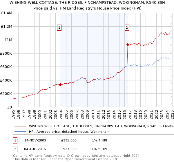 WISHING WELL COTTAGE, THE RIDGES, FINCHAMPSTEAD, WOKINGHAM, RG40 3SH: Price paid vs HM Land Registry's House Price Index