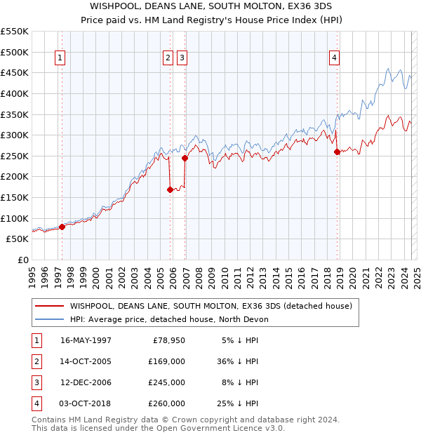 WISHPOOL, DEANS LANE, SOUTH MOLTON, EX36 3DS: Price paid vs HM Land Registry's House Price Index