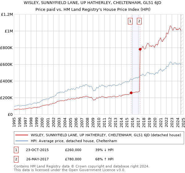 WISLEY, SUNNYFIELD LANE, UP HATHERLEY, CHELTENHAM, GL51 6JD: Price paid vs HM Land Registry's House Price Index