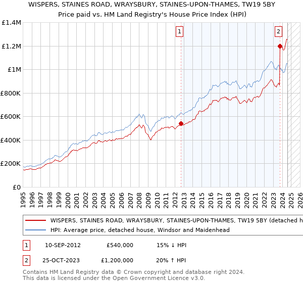 WISPERS, STAINES ROAD, WRAYSBURY, STAINES-UPON-THAMES, TW19 5BY: Price paid vs HM Land Registry's House Price Index