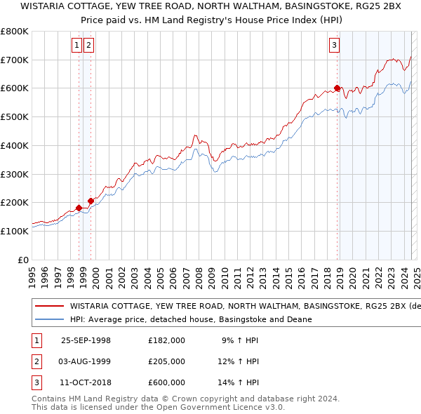 WISTARIA COTTAGE, YEW TREE ROAD, NORTH WALTHAM, BASINGSTOKE, RG25 2BX: Price paid vs HM Land Registry's House Price Index