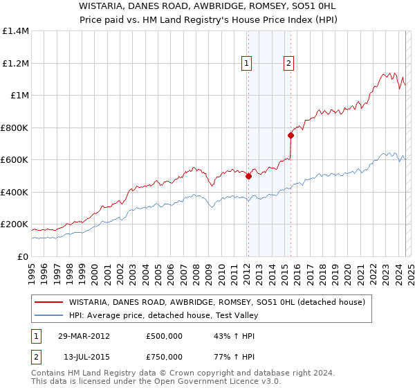 WISTARIA, DANES ROAD, AWBRIDGE, ROMSEY, SO51 0HL: Price paid vs HM Land Registry's House Price Index