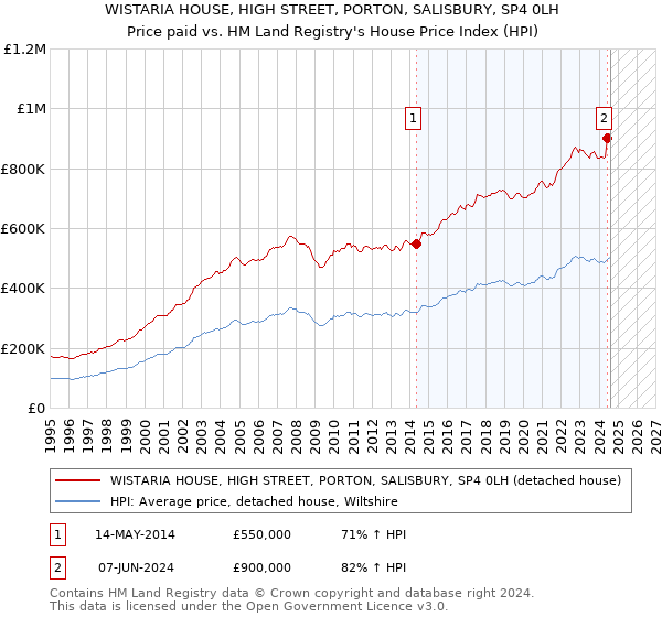 WISTARIA HOUSE, HIGH STREET, PORTON, SALISBURY, SP4 0LH: Price paid vs HM Land Registry's House Price Index