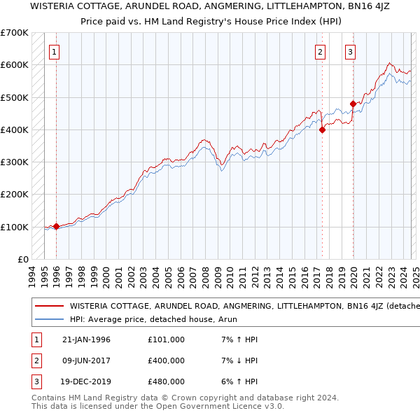 WISTERIA COTTAGE, ARUNDEL ROAD, ANGMERING, LITTLEHAMPTON, BN16 4JZ: Price paid vs HM Land Registry's House Price Index