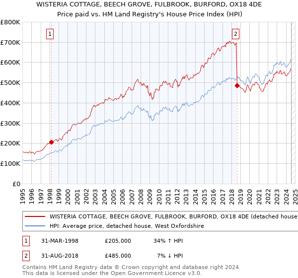 WISTERIA COTTAGE, BEECH GROVE, FULBROOK, BURFORD, OX18 4DE: Price paid vs HM Land Registry's House Price Index