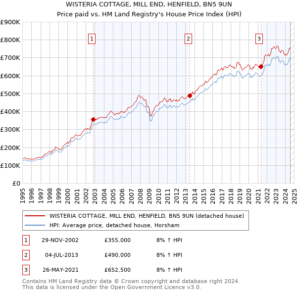 WISTERIA COTTAGE, MILL END, HENFIELD, BN5 9UN: Price paid vs HM Land Registry's House Price Index