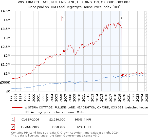 WISTERIA COTTAGE, PULLENS LANE, HEADINGTON, OXFORD, OX3 0BZ: Price paid vs HM Land Registry's House Price Index